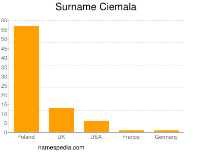 Surname Ciemala