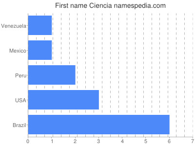 Given name Ciencia