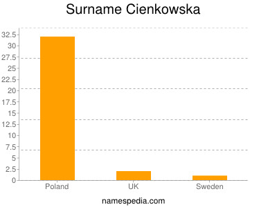 Surname Cienkowska