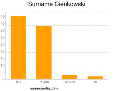 Familiennamen Cienkowski