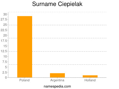 Surname Ciepielak
