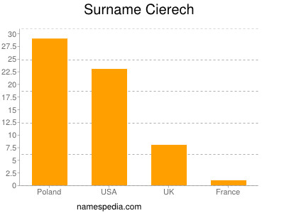 Familiennamen Cierech