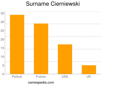 Surname Cierniewski