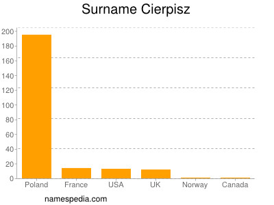 Surname Cierpisz