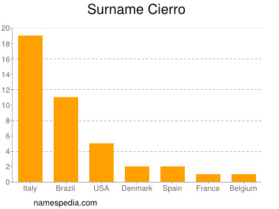 Surname Cierro