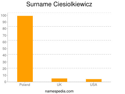 Surname Ciesiolkiewicz