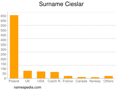 Surname Cieslar
