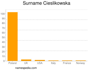 Surname Cieslikowska
