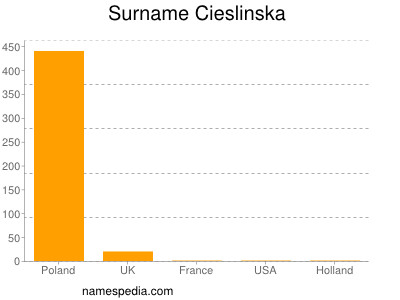 Surname Cieslinska