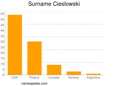 Familiennamen Cieslowski