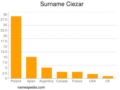 nom Ciezar