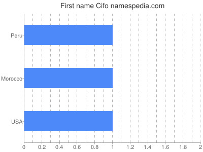 Given name Cifo