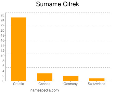 Surname Cifrek