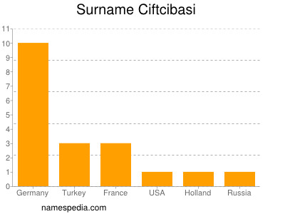 Surname Ciftcibasi