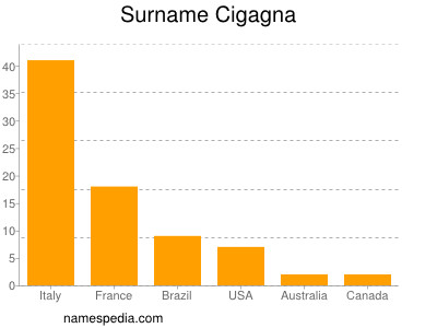 Surname Cigagna