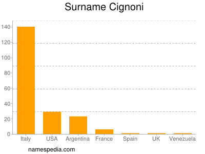 Surname Cignoni