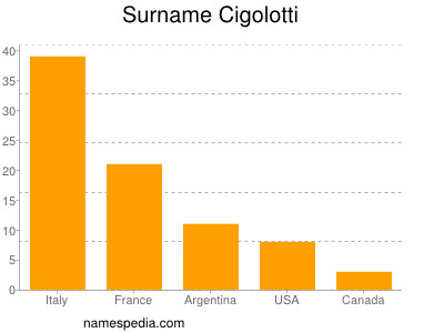 Surname Cigolotti