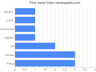 Given name Ciise