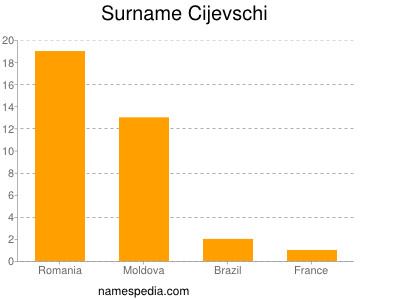 Surname Cijevschi