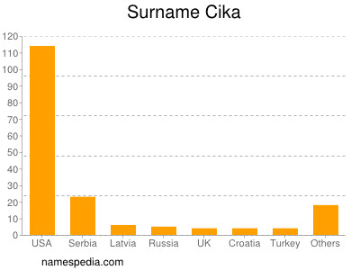 Surname Cika