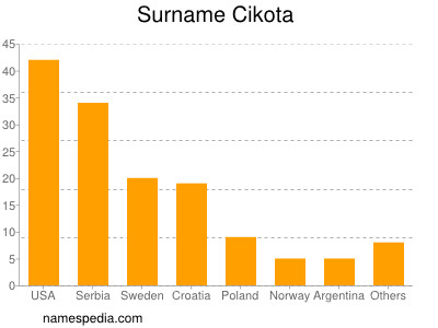 Surname Cikota