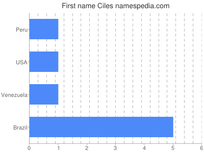 Given name Ciles
