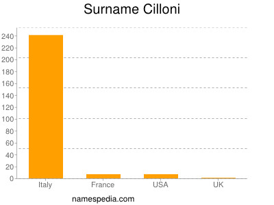 Surname Cilloni