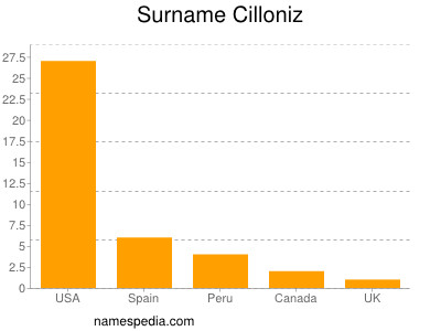 Familiennamen Cilloniz