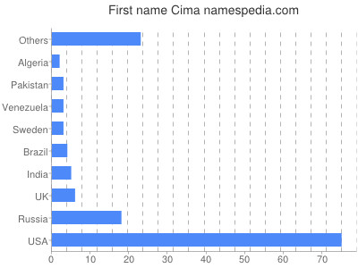 Given name Cima
