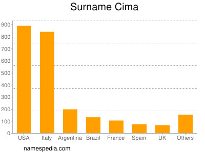 Surname Cima