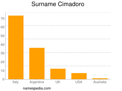 Surname Cimadoro