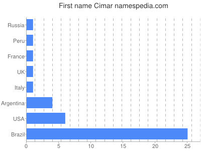 Vornamen Cimar
