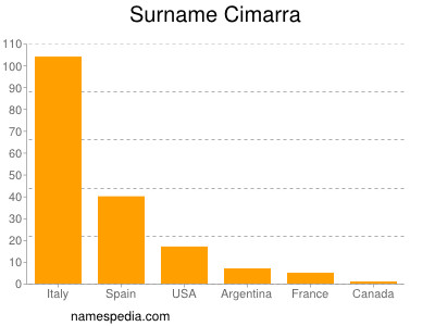 Surname Cimarra