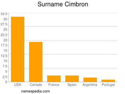 Surname Cimbron