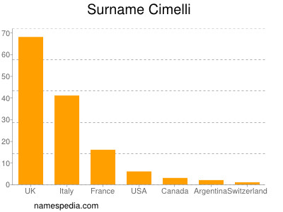 Surname Cimelli