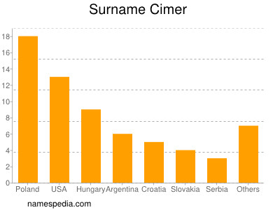 Surname Cimer