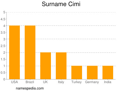 Surname Cimi