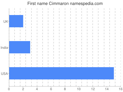 Given name Cimmaron