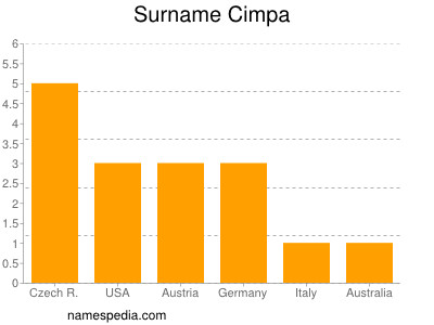 Surname Cimpa