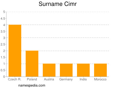 Surname Cimr