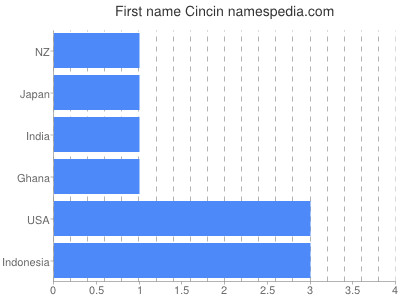 prenom Cincin