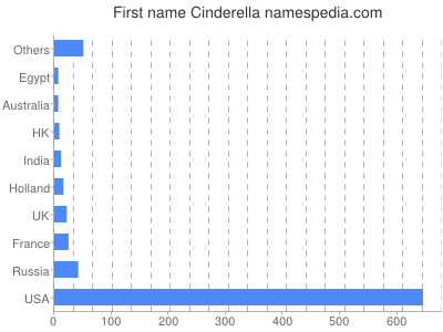 Given name Cinderella
