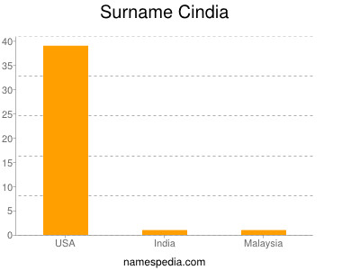 Surname Cindia