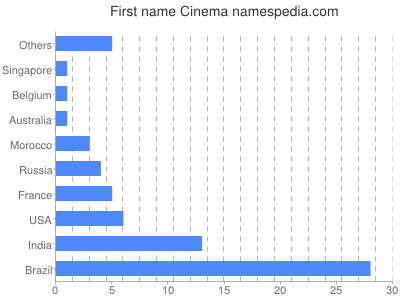 Given name Cinema