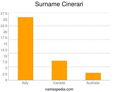 Surname Cinerari