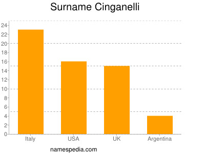 Surname Cinganelli