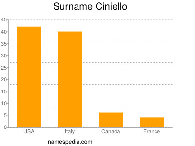 Familiennamen Ciniello