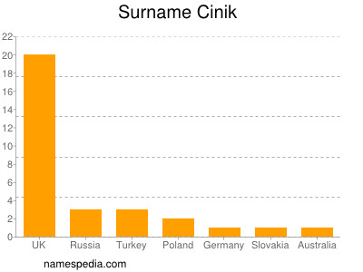 Surname Cinik