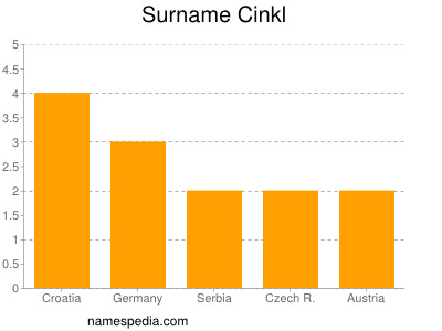 Familiennamen Cinkl