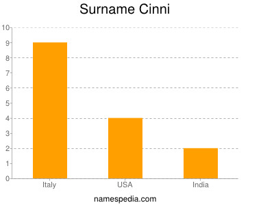 Familiennamen Cinni